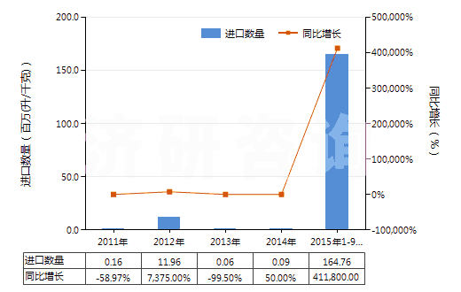 2011-2015年9月中國(guó)未改性乙醇（按容量計(jì)酒精濃度≥80％）(HS22071000)進(jìn)口量及增速統(tǒng)計(jì)
